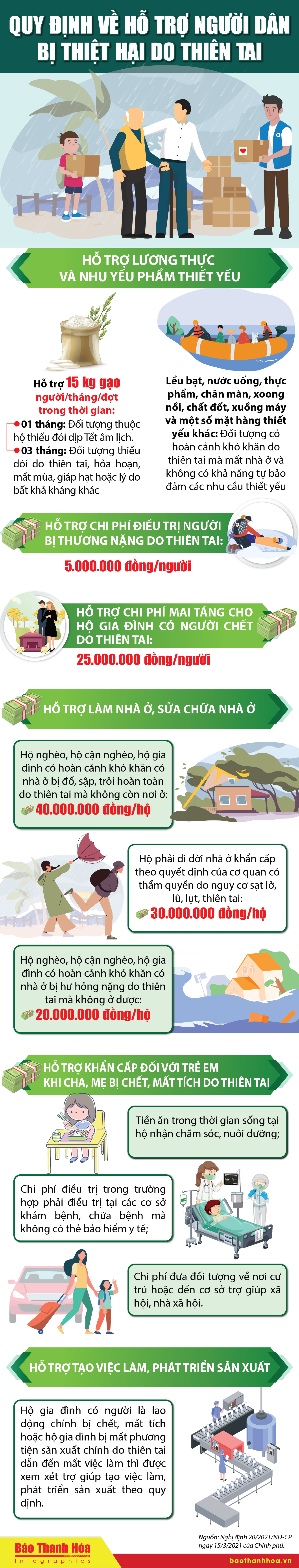 [Infographics] - Quy định về hỗ trợ người dân bị thiệt hại do thiên tai