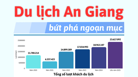 [Infographics] Du lịch An Giang bứt phá ngoạn mục 