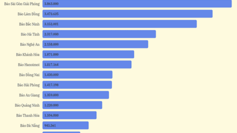 Báo Bắc Ninh vươn lên Top 3 toàn quốc về lượng truy cập trong hệ thống báo Đảng địa phương