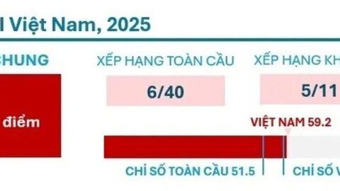 Việt Nam gây ấn tượng trên bản đồ AI toàn cầu với vị trí thứ 6/40 quốc gia