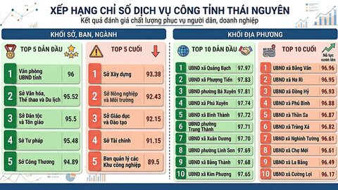 Kết quả xếp hạng Chỉ số phục vụ người dân, doanh nghiệp của các sở, ngành, địa phương Thái Nguyên