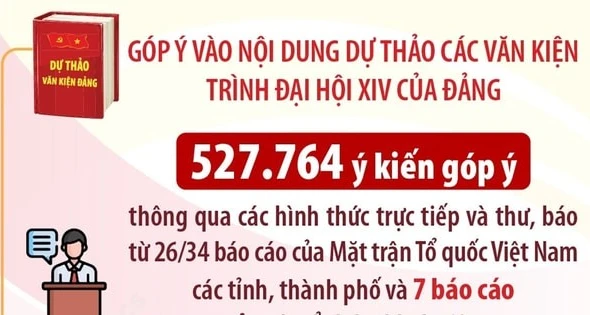 Hơn 527.700 ý kiến của hệ thống Mặt trận Tổ quốc Việt Nam góp ý dự thảo các văn kiện trình Đại hội XIV của Đảng