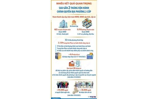 Nhiều kết quả quan trọng sau gần 2 tháng vận hành chính quyền địa phương 2 cấp
