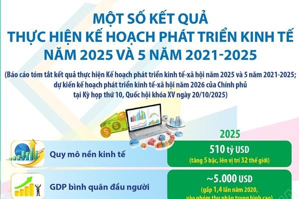 Một số kết quả thực hiện Kế hoạch phát triển kinh tế năm 2025 và 5 năm 2021-2025