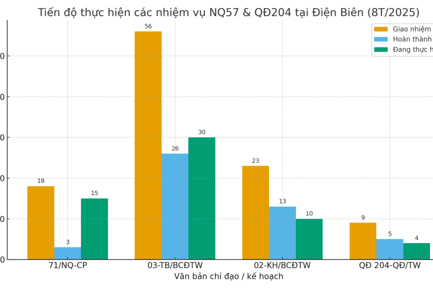 "Rõ người, rõ việc, rõ thời gian" - Điện Biên tăng tốc thực hiện Nghị quyết số 57-NQ/TW và Quyết định số 204-QĐ/TW