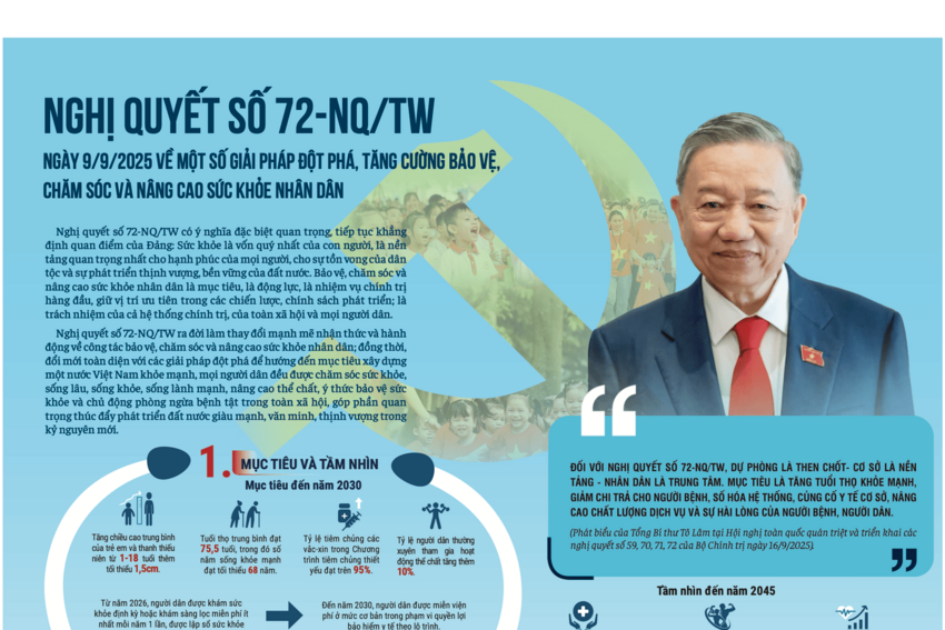 [Infographic] Nghị quyết số 72-NQ/TW ngày 9/9/2025 của Bộ Chính trị về một số giải pháp đột phá, tăng cường bảo vệ, chăm sóc và nâng cao sức khoẻ Nhân dân