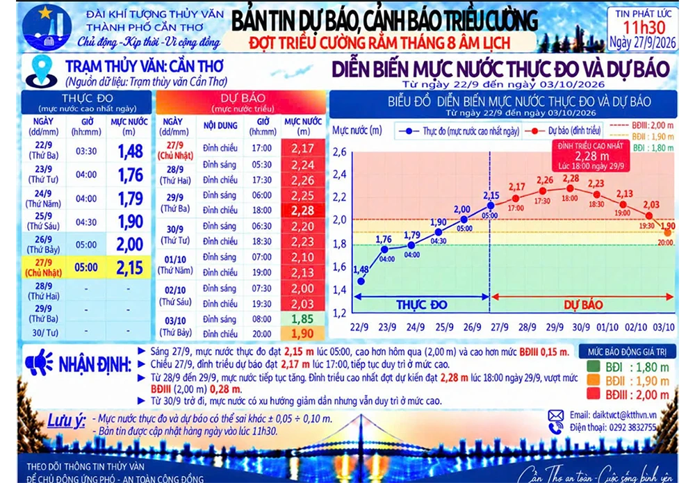 Triều cường dâng cao vượt báo động III 0,15m 