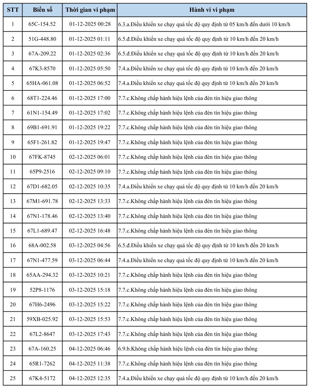 Danh sách phương tiện vi phạm giao thông trên địa bàn tỉnh An Giang từ ngày 1 đến ngày 13/12/2025