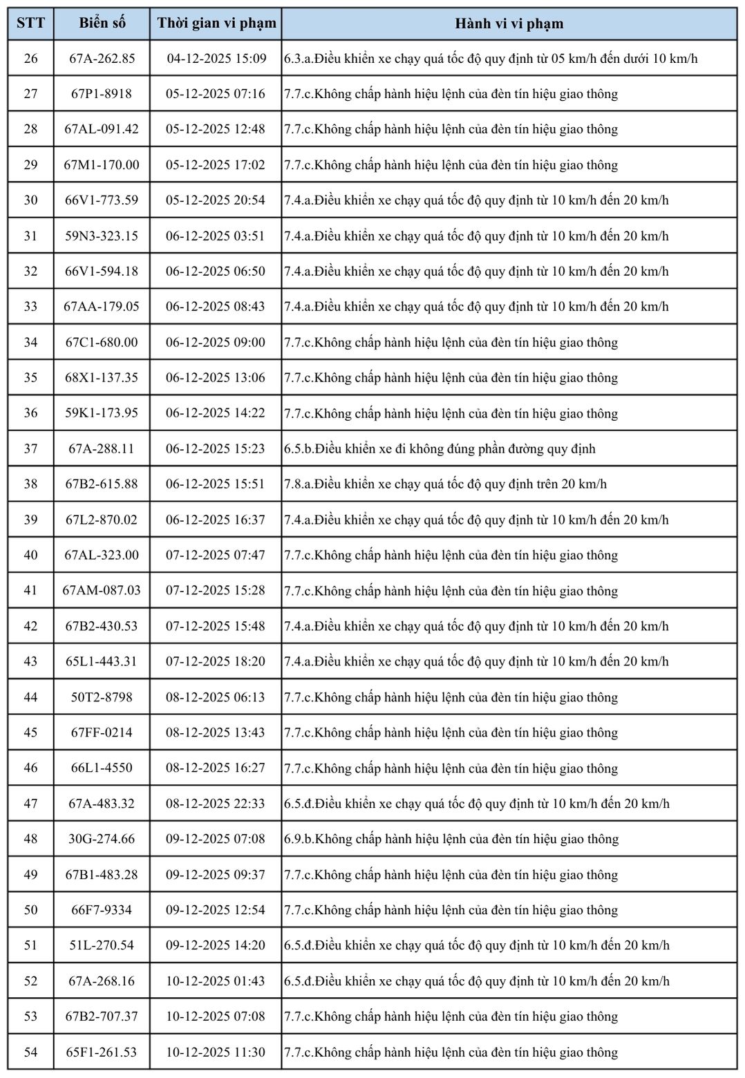 Danh sách phương tiện vi phạm giao thông trên địa bàn tỉnh An Giang từ ngày 1 đến ngày 13/12/2025