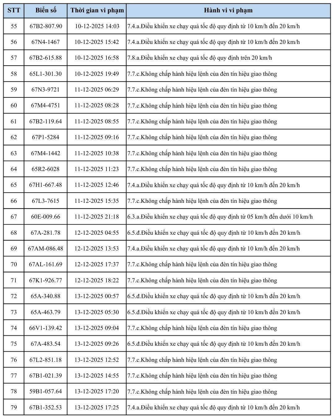 Danh sách phương tiện vi phạm giao thông trên địa bàn tỉnh An Giang từ ngày 1 đến ngày 13/12/2025