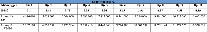 Bảng lương công chức dự kiến từ 1/7
