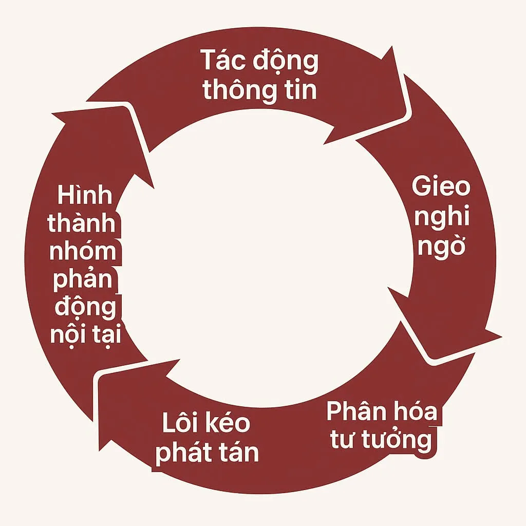 Vạch trần âm mưu “núp bóng” tinh gọn tổ chức bộ máy để thúc đẩy “tự diễn biến”, “tự chuyển hóa”
