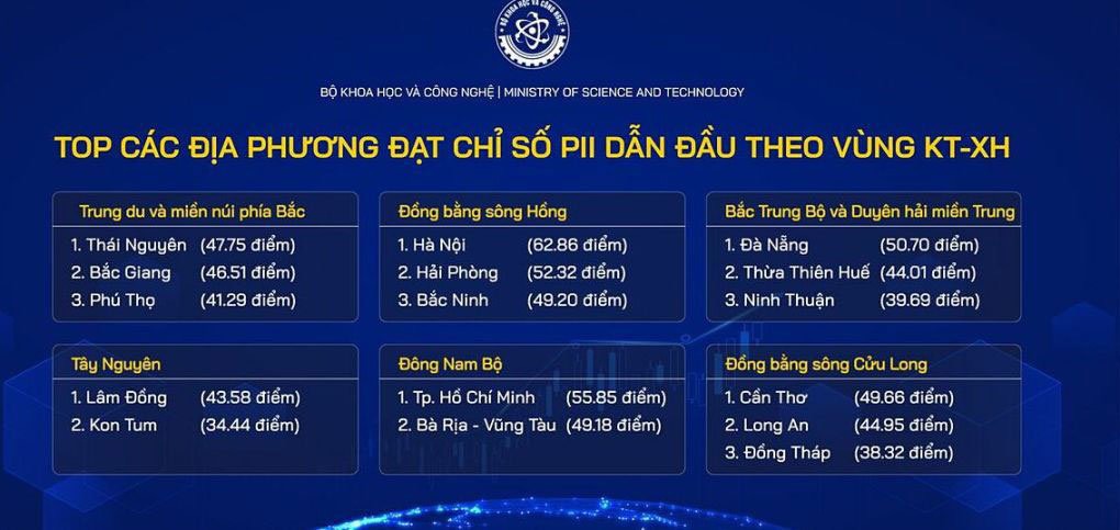 Thái Nguyên lọt top 10 tỉnh, thành