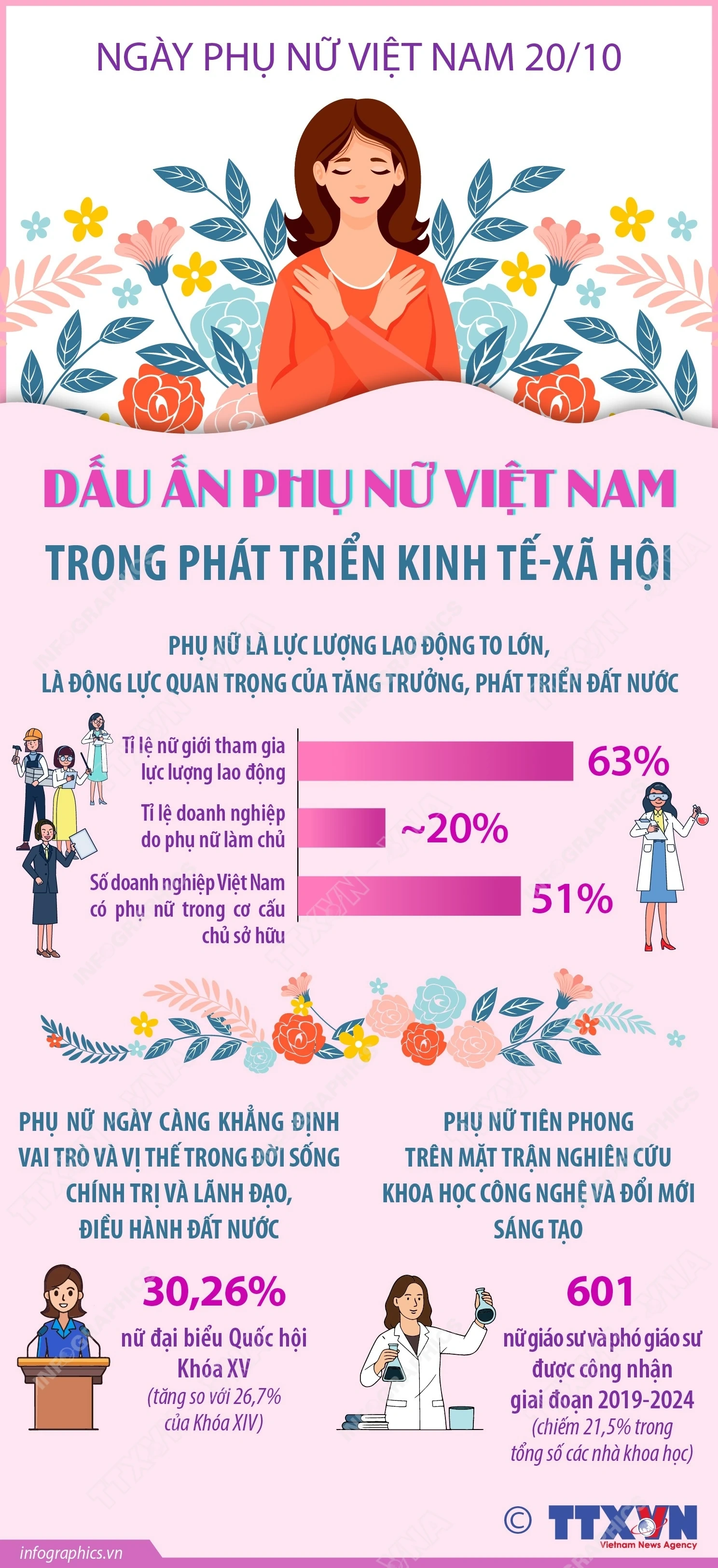 Dấu ấn phụ nữ Việt Nam trong phát triển kinh tế - xã hội