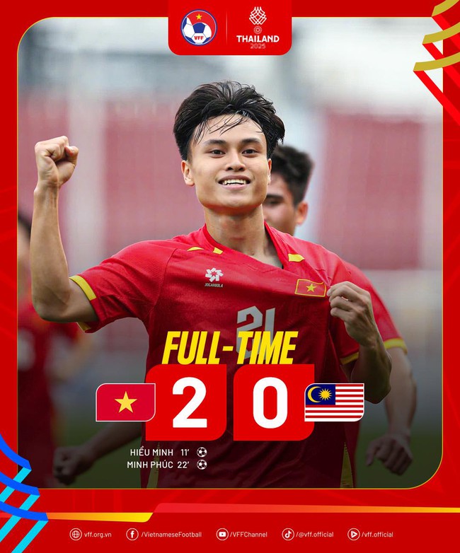 Đánh bại U22 Malaysia, U22 Việt Nam giành quyền vào bán kết với vị trí đầu bảng - Ảnh 1. Đánh bại U22 Malaysia, U22 Việt Nam giành quyền vào bán kết với vị trí đầu bảng - Ảnh 1.