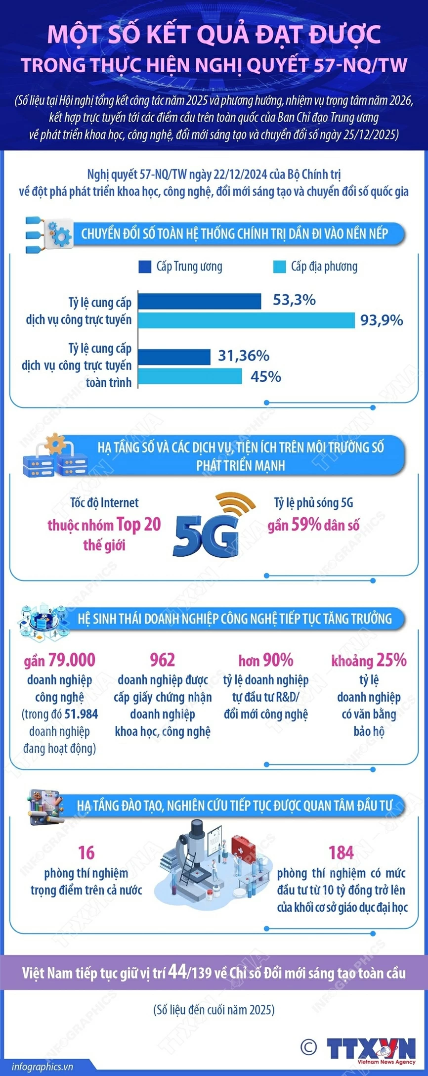 Một số kết quả đạt được trong thực hiện Nghị quyết 57