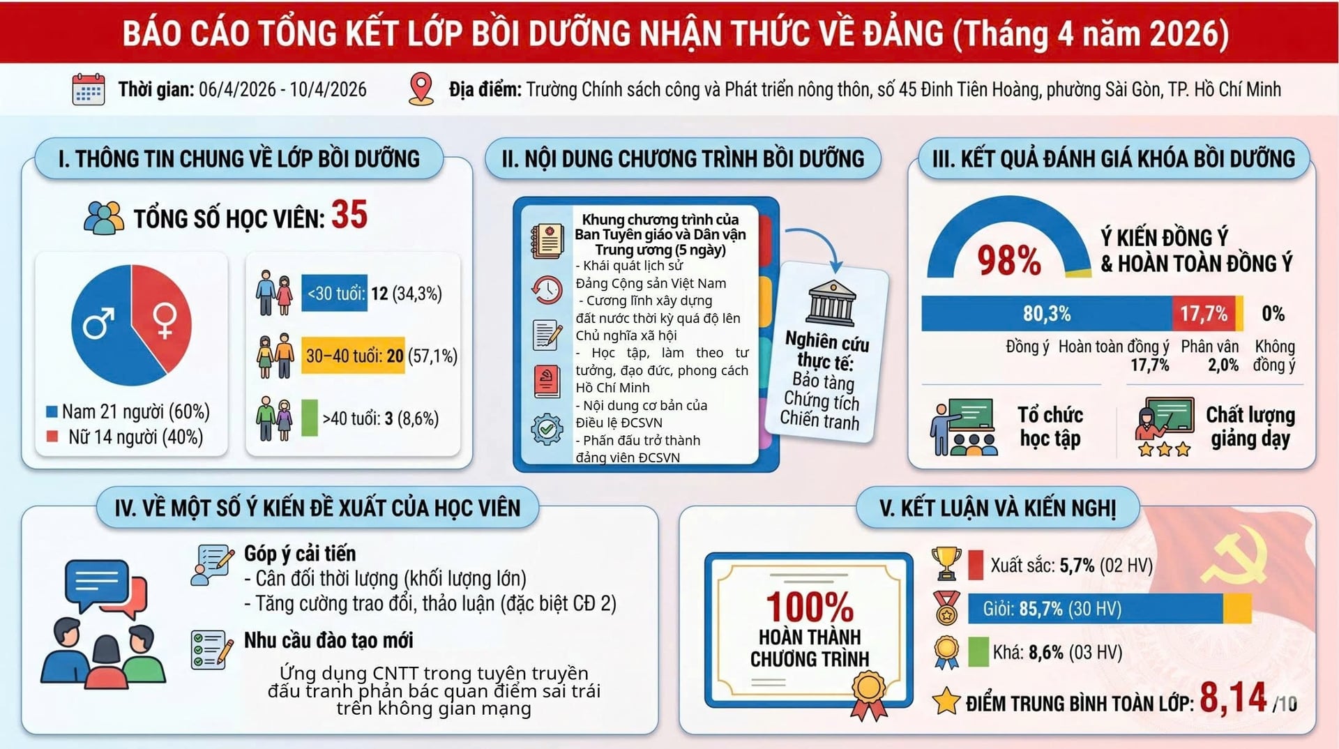 Báo cáo tổng kết lớp bồi dưỡng nhận thức về Đảng tháng 4/2026.
