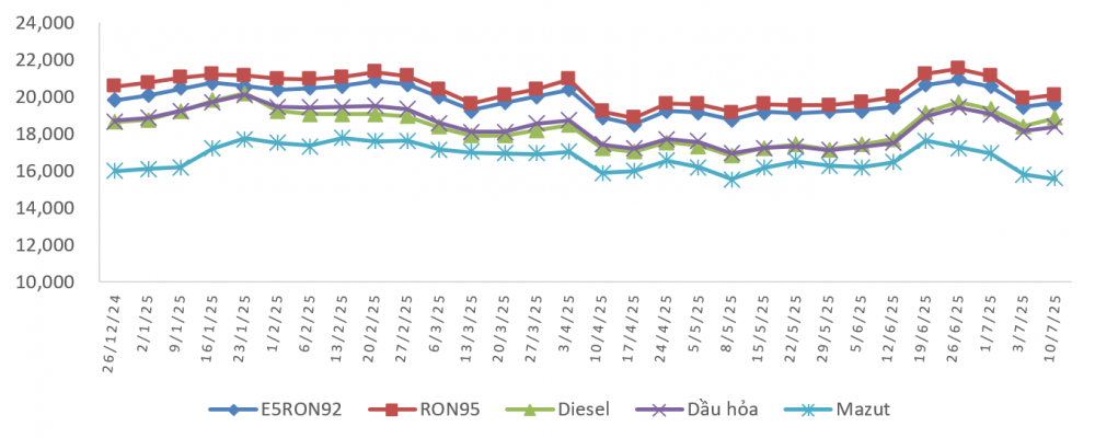 giá xăng dầu 10/7