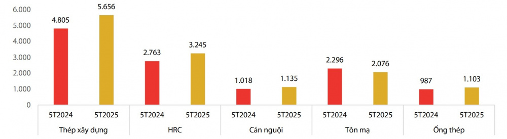 Sản lượng thép