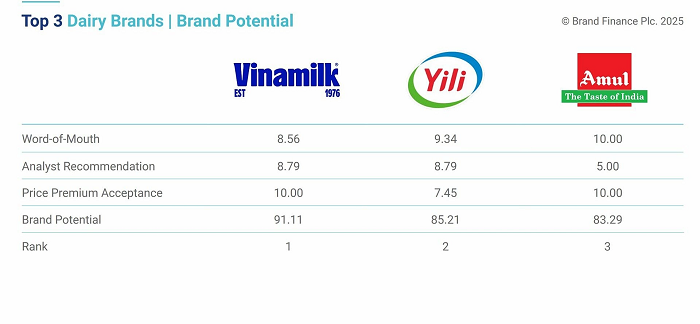 Vinamilk được vinh danh là thương hiệu sữa tiềm năng nhất thế giới
