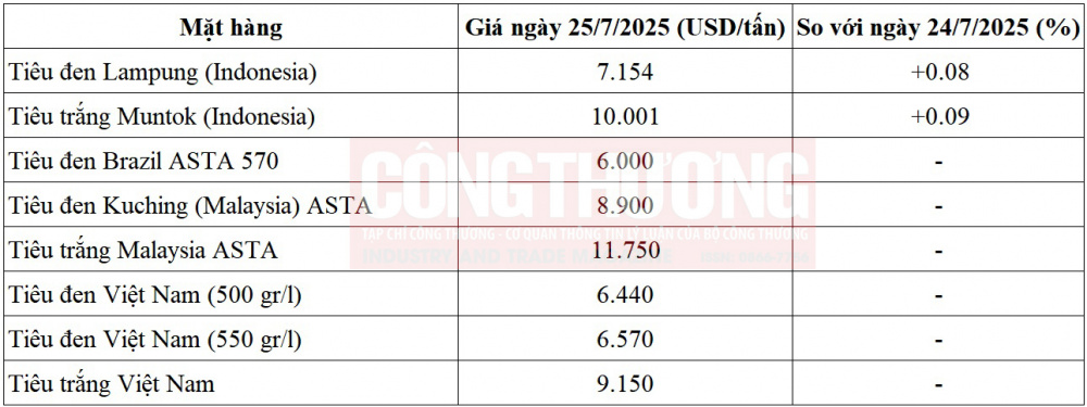giá tiêu thế giới