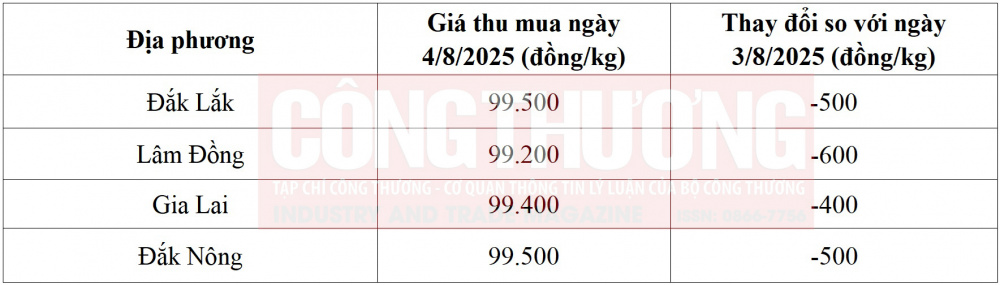 giá cà phê hôm nay