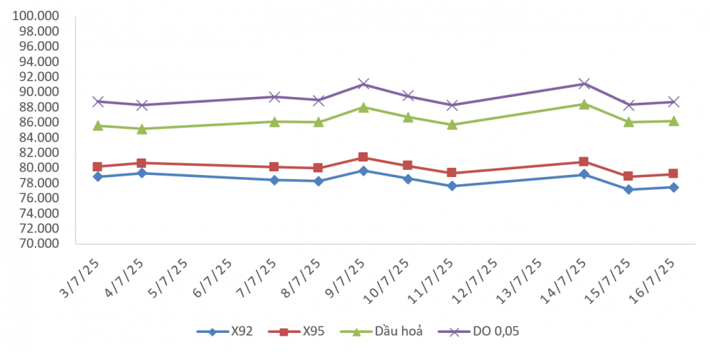 giá xăng dầu 17/7