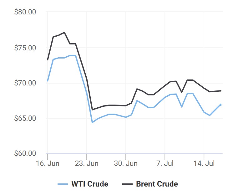 giá xăng dầu 17/7