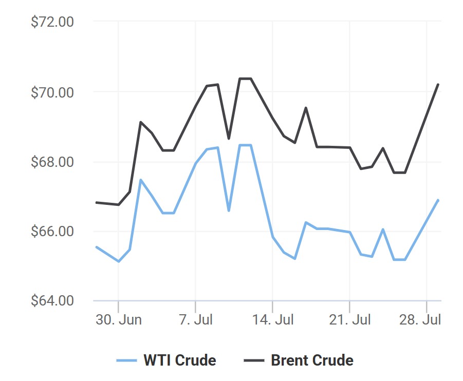 giá xăng dầu 29/7