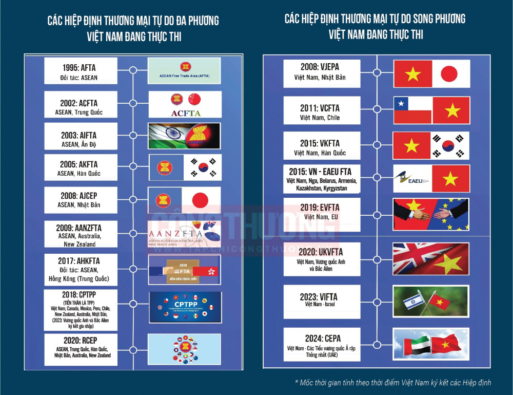 các hiệp định FTA
