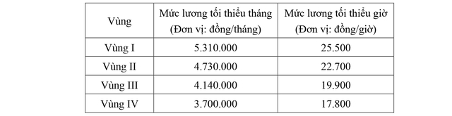 Mức lương tối thiểu
