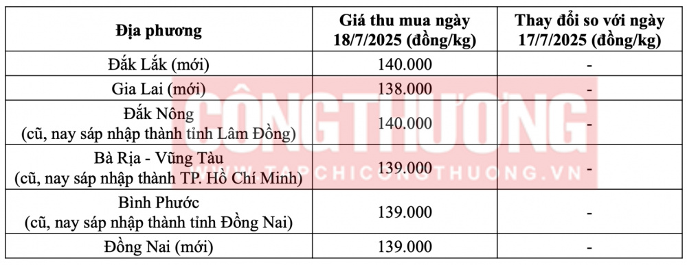 Giá tiêu hôm nay ngày 18/7/2025 tại thị trường trong nước
