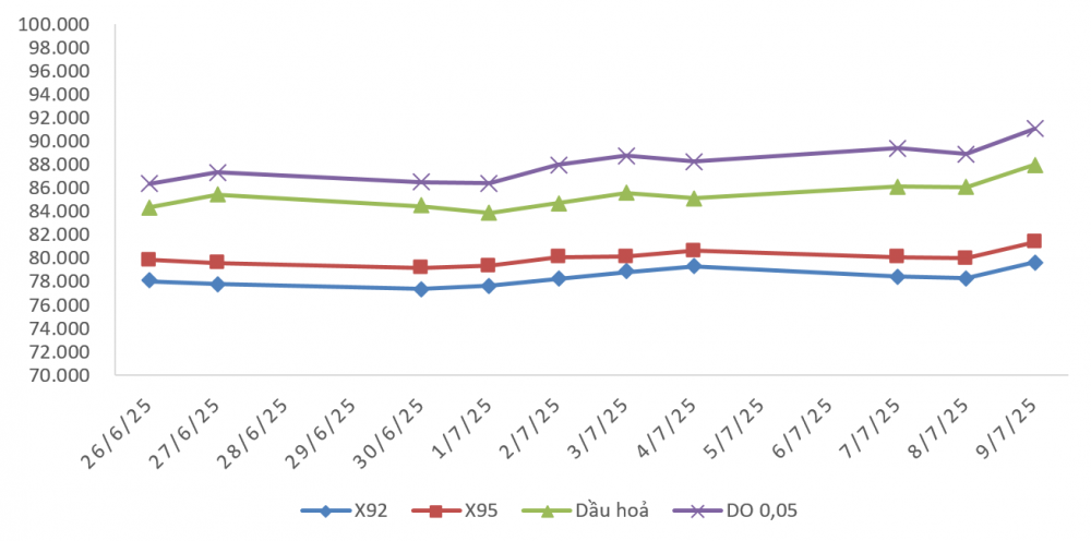 giá xăng dầu 10/7