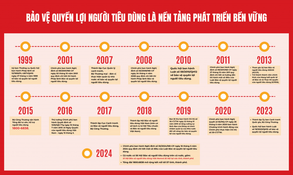 Bảo vệ quyền lợi người tiêu dùng: Nền tảng vững chắc cho sự phát triển bền vững của Việt Nam