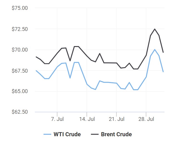 giá xăng dầu 2/8