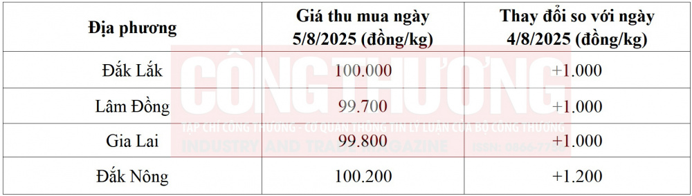 giá cà phê hôm nay