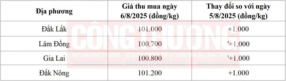 giá cà phê hôm nay