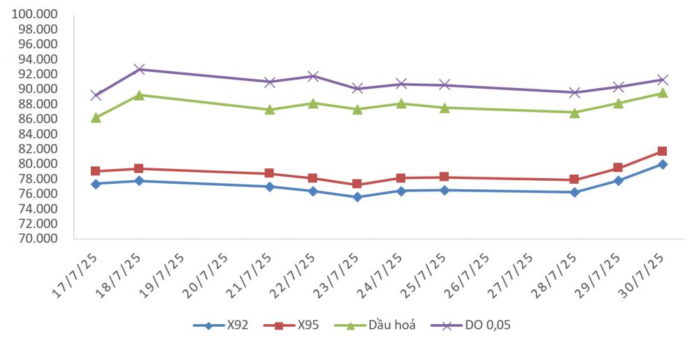 giá xăng dầu 31/7