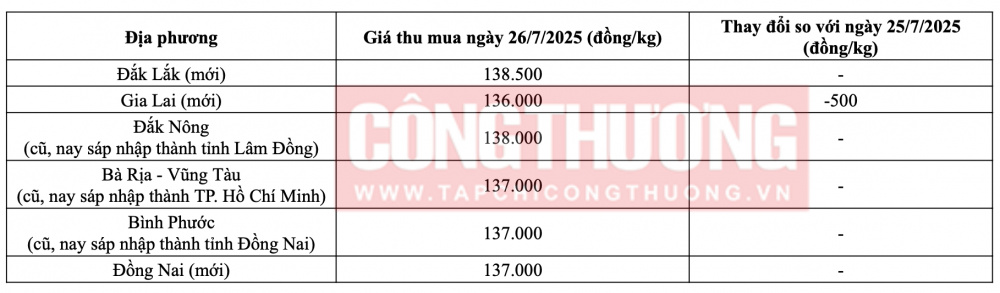Tham khảo giá tiêu hôm nay ngày 26/7/2025 tại thị trường trong nước (Nguồn: Tạp chí Công Thương tổng hợp)