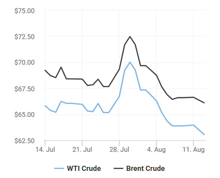 giá xăng dầu 13/8