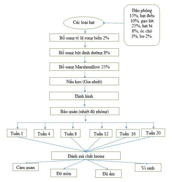 Kẹo bổ sung rong biển