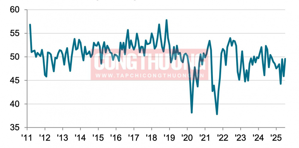 PMI Chỉ số việc làm tháng 7/2025 - Nguồn: S&P Global