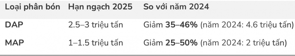 Giá DAP DAP-VINACHEM