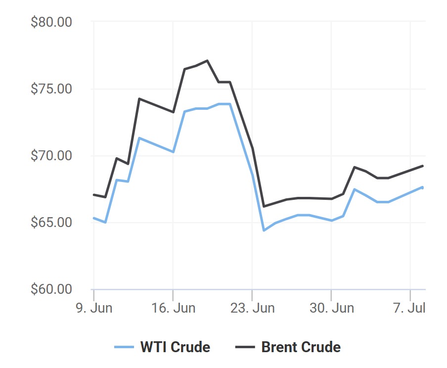 giá xăng dầu 8/7