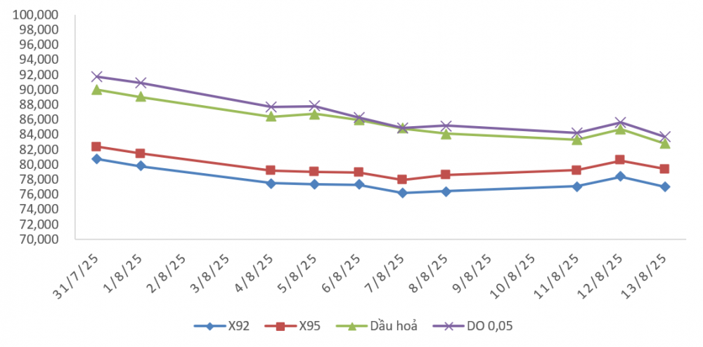 giá xăng dầu 14/8