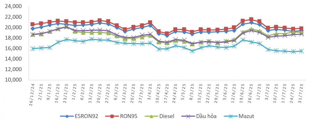 giá xăng dầu 31/7