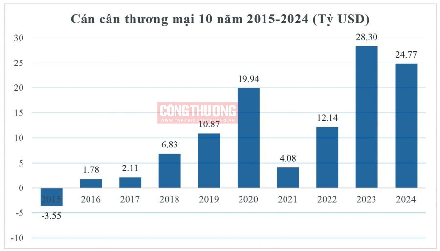 cán cân thương mại