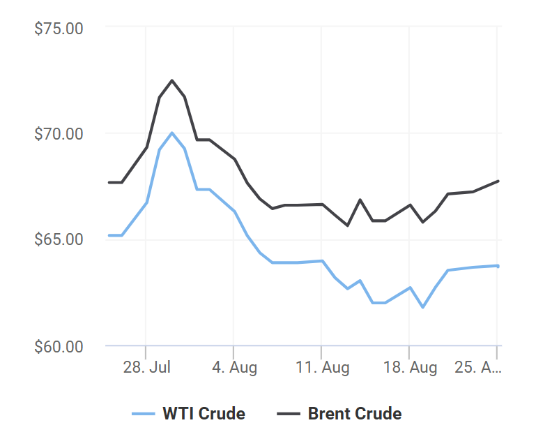 giá xăng dầu 25/8