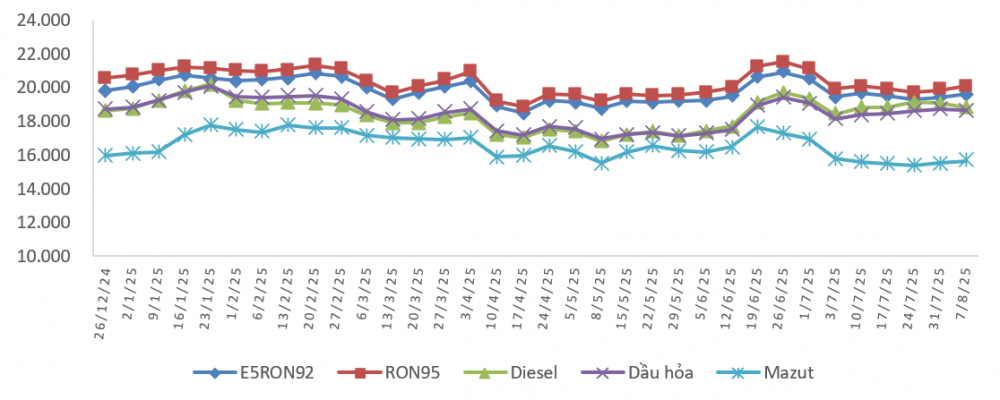 giá xăng dầu 7/8