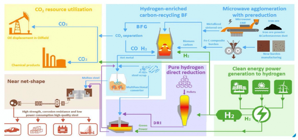 sản xuất thép xanh